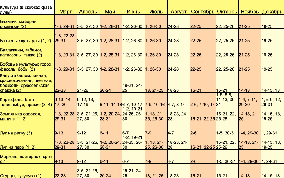Календарь посадки на март месяц 2024. Лунный календарь. Псевной календар. Posevnoj Kaledar. Таблица садовода и огородника посевной.