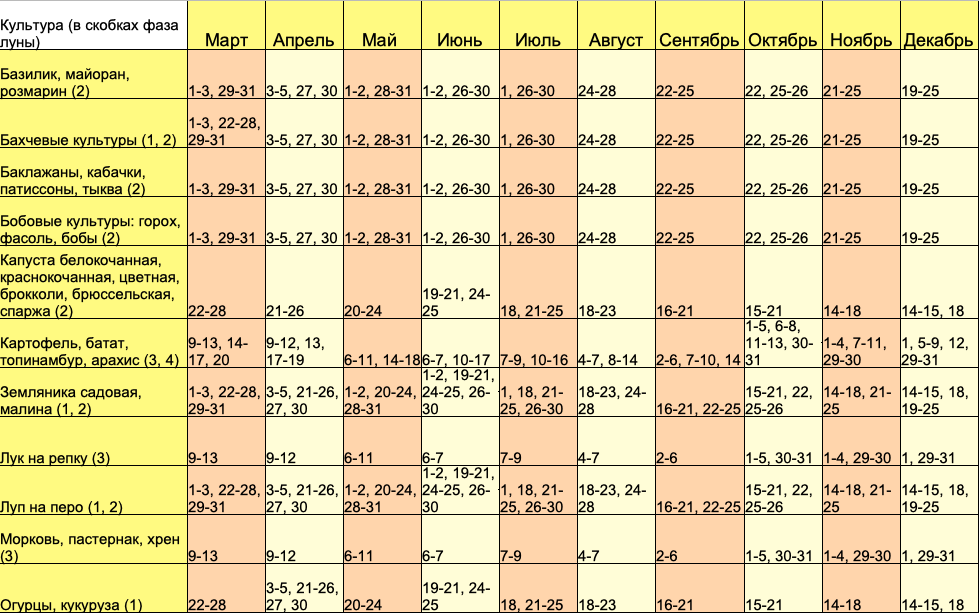 Лунный календарь на декабрь 2023 года огородника