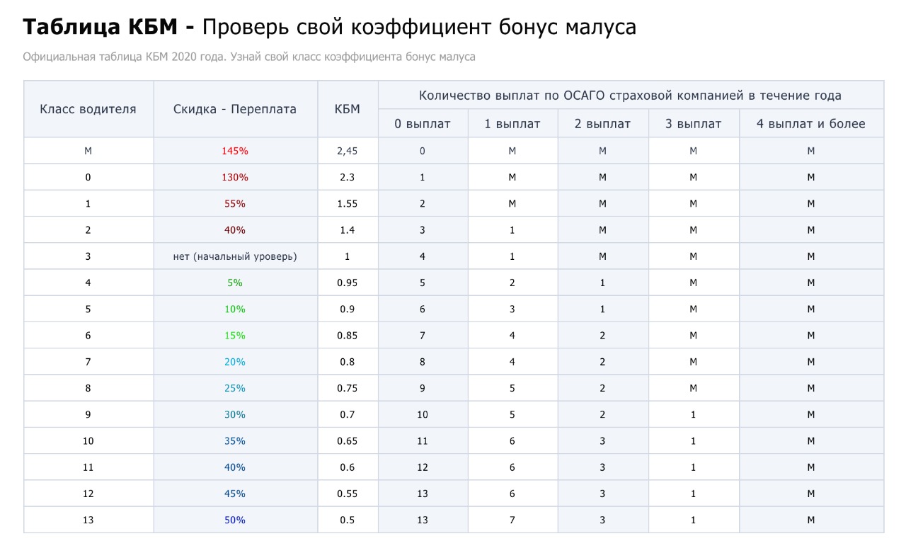 Как восстановить скидку КБМ на ОСАГО в 2020 году