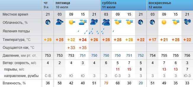 Погода в волгодонске в реальном времени. Погода в Волгодонске на 14 дней.