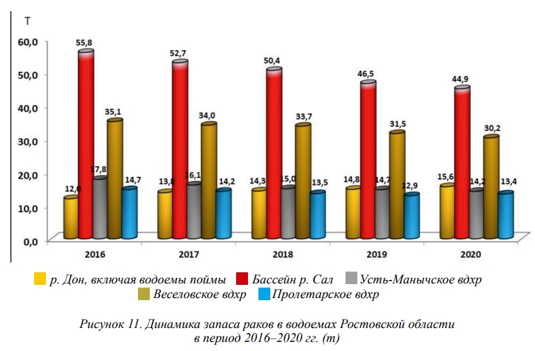 Динамика запаса раков в водоемах Ростовской области 2016-2020.jpg