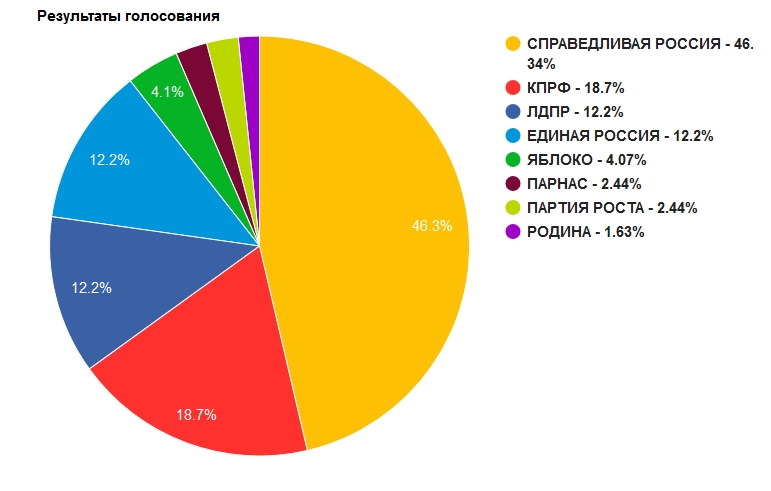 Результаты предварительного голосования 3.jpg