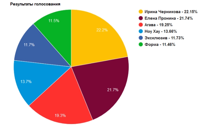 БИТВА САЛОНОВ итоги голосования Волгодонск.jpg БИТВА САЛОНОВ итоги голосования Волгодонск.jpg