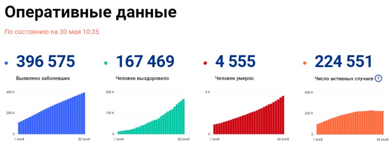 Оперативные данные об эпидемиологической ситуацией по коронавирусу