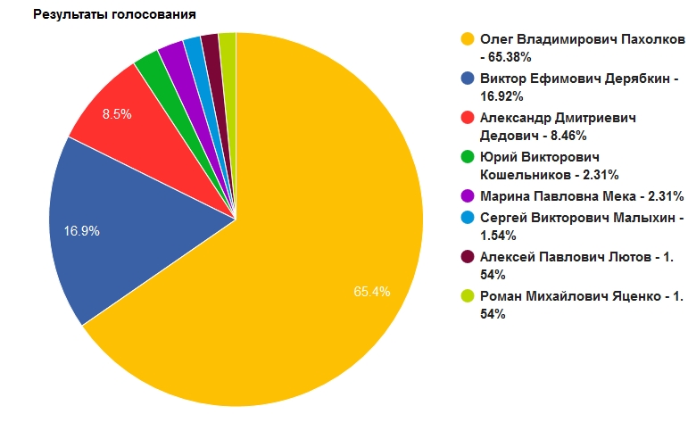 Итоги 4 голосования.jpg