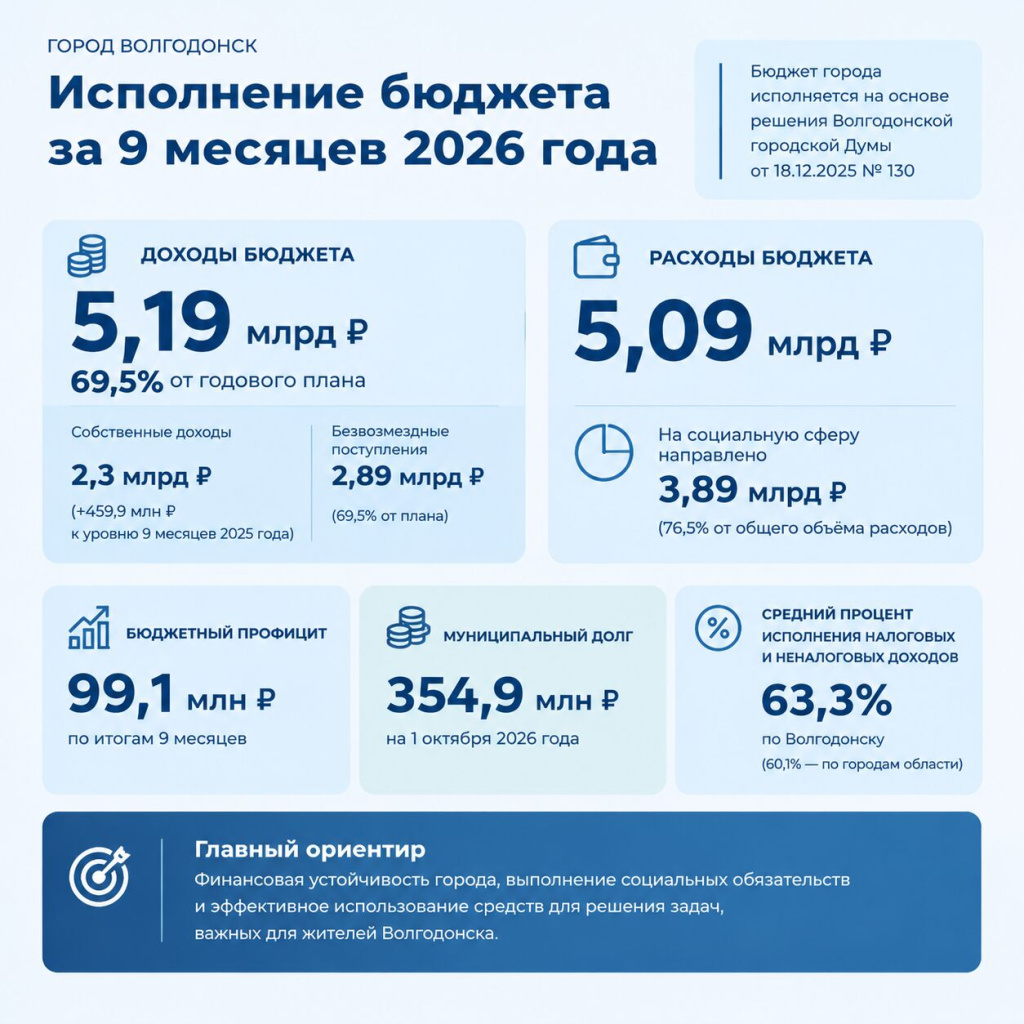 Volgodonsk_-ispolnenie-byudzheta-2026.jpg